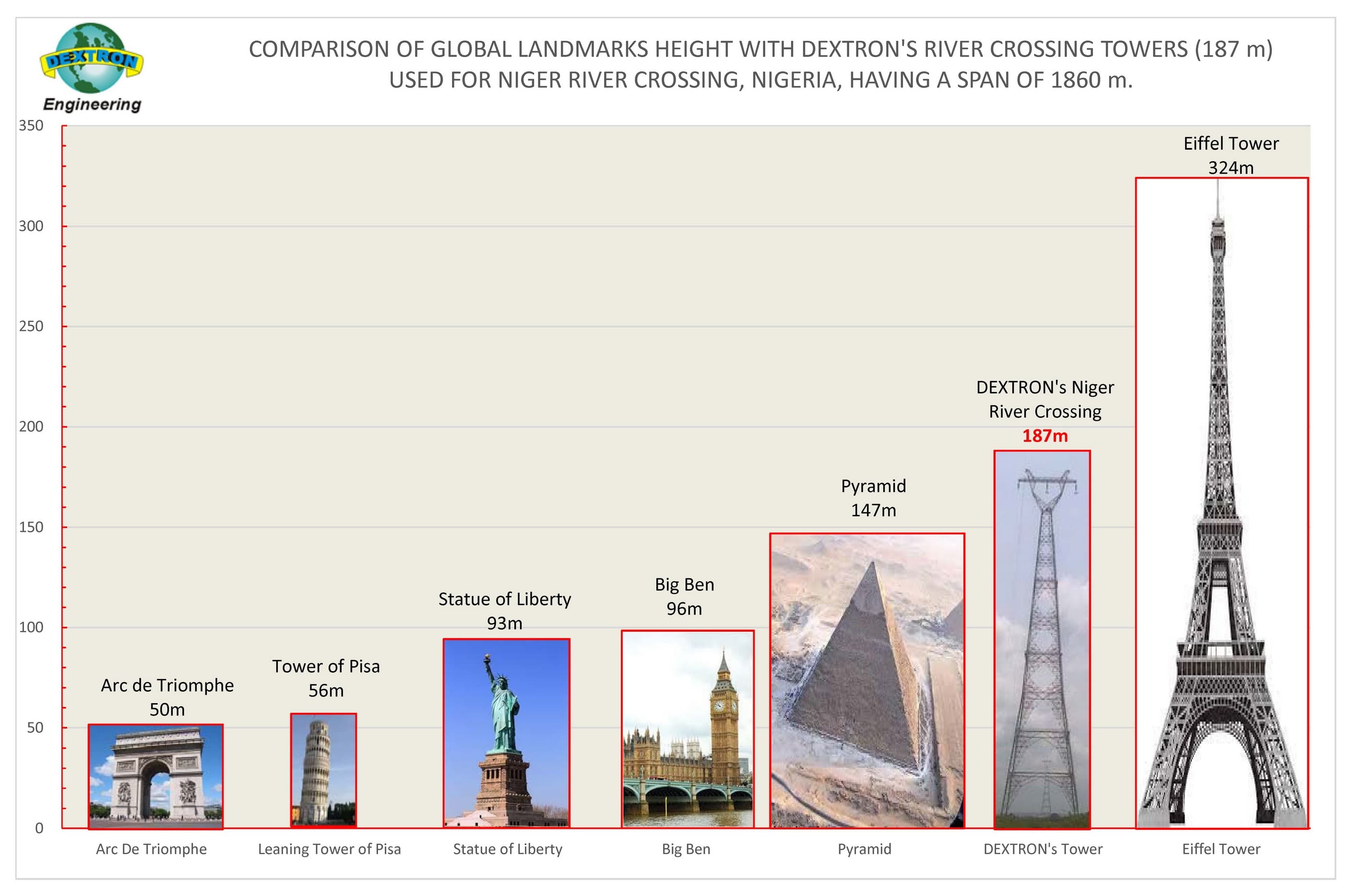Supply and Construction of 2ND Circuit 330kV Transmission Line Single Circuit Benin - Onitsha
